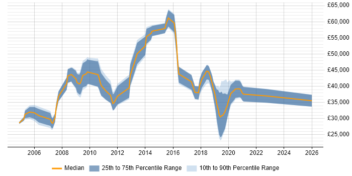 Salary distribution trend for jobs in Havant citing Marketing