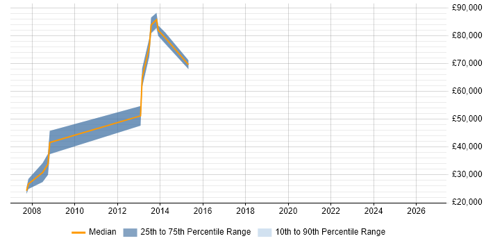 Salary distribution trend for jobs in Havant citing Metadata