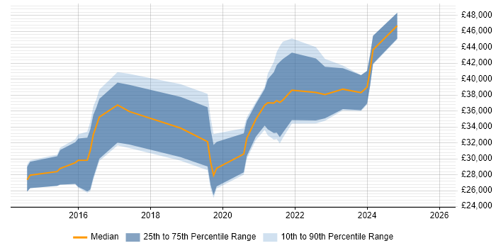 Salary distribution trend for jobs in Havant citing Microsoft 365