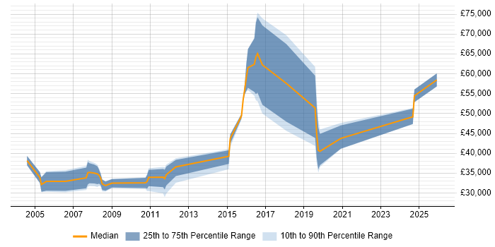 Salary distribution trend for jobs in Havant citing Migration