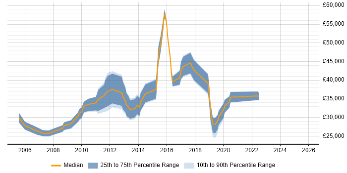 Salary distribution trend for jobs in Havant citing Microsoft Excel