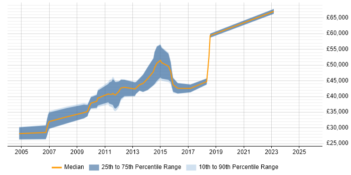 Salary distribution trend for jobs in Havant citing Microsoft Project