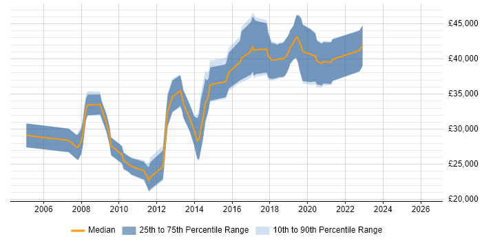 Salary distribution trend for jobs in Havant citing MySQL