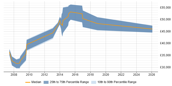 Salary distribution trend for Network Engineer job vacancies in Havant