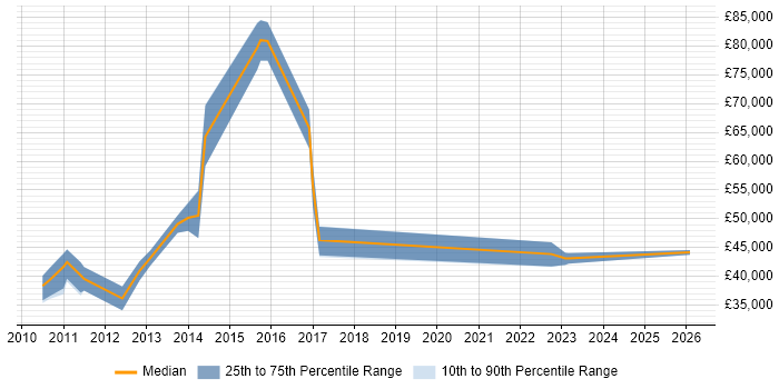 Salary distribution trend for jobs in Havant citing Network Security
