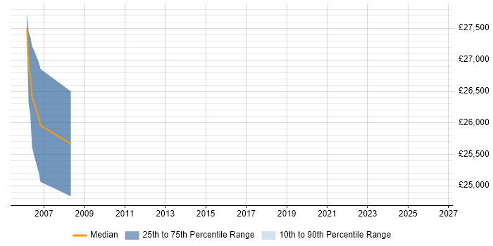 Salary distribution trend for Network Support job vacancies in Havant