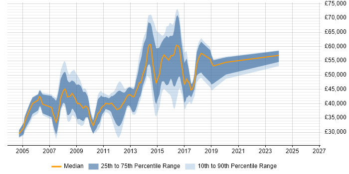 Salary distribution trend for jobs in Havant citing Oracle