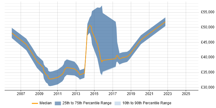 Salary distribution trend for jobs in Havant citing Organisational Skills Salary distribution trend for jobs in Havant citing Organisational Skills