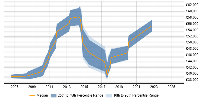 Salary distribution trend for jobs in Havant citing Performance Management
