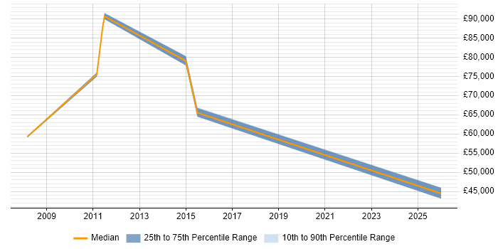 Salary distribution trend for jobs in Havant citing Performance Metrics