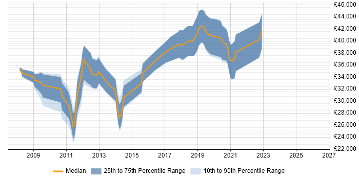 Salary distribution trend for jobs in Havant citing PHP