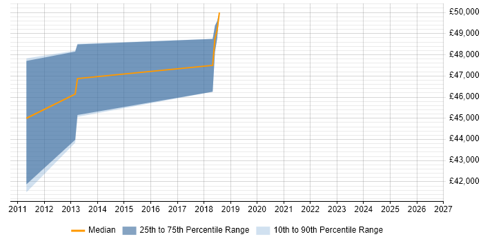 Salary distribution trend for jobs in Havant citing PLM