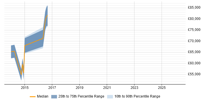 Salary distribution trend for jobs in Havant citing PostgreSQL