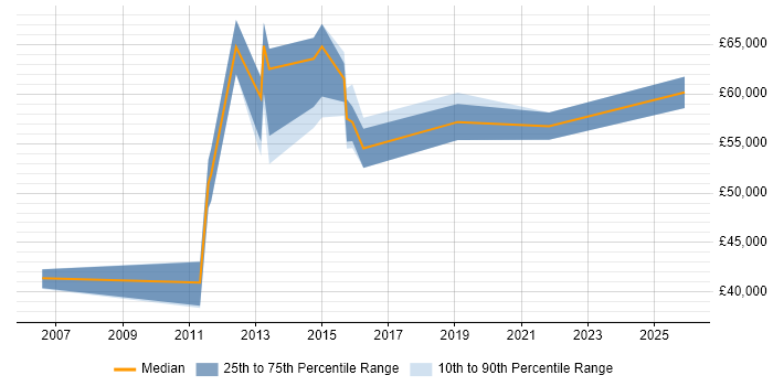 Salary distribution trend for jobs in Havant citing Process Improvement