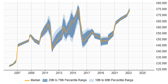Salary distribution trend for jobs in Havant citing Programme Management