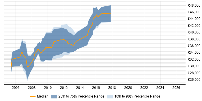 Salary distribution trend for Programmer job vacancies in Havant