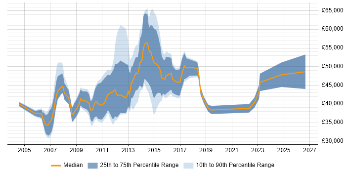 Salary distribution trend for jobs in Havant citing Project Management