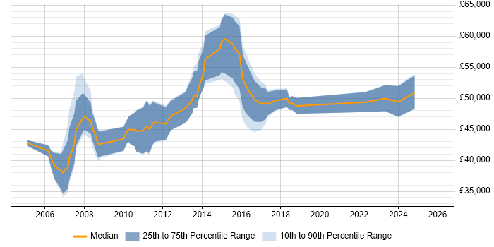 Salary distribution trend for Project Manager job vacancies in Havant