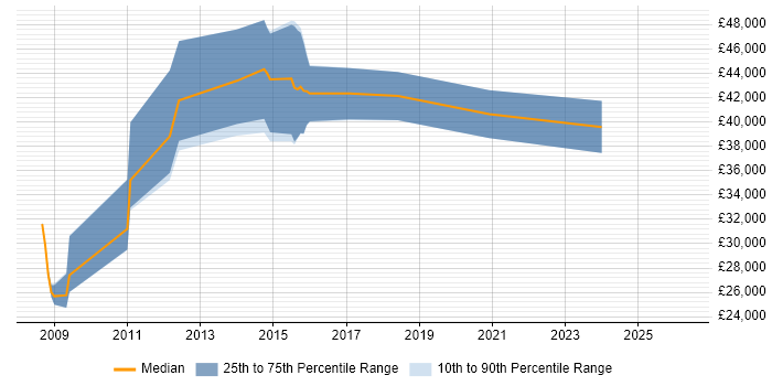 Salary distribution trend for jobs in Havant citing Public Sector