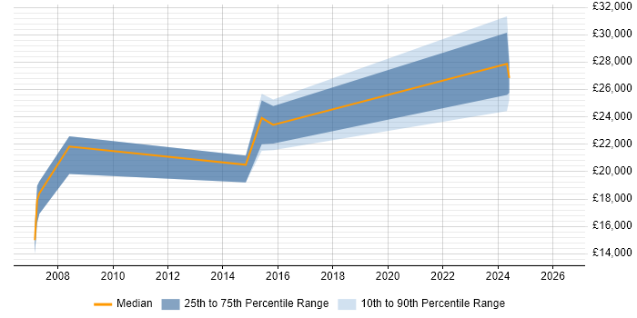 Salary distribution trend for Recruitment Consultant job vacancies in Havant