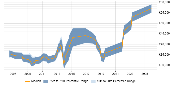 Salary distribution trend for jobs in Havant citing Requirements Gathering