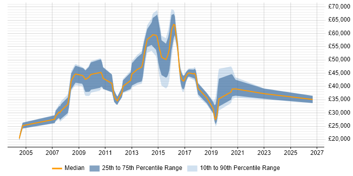 Salary distribution trend for jobs in Havant citing Retail