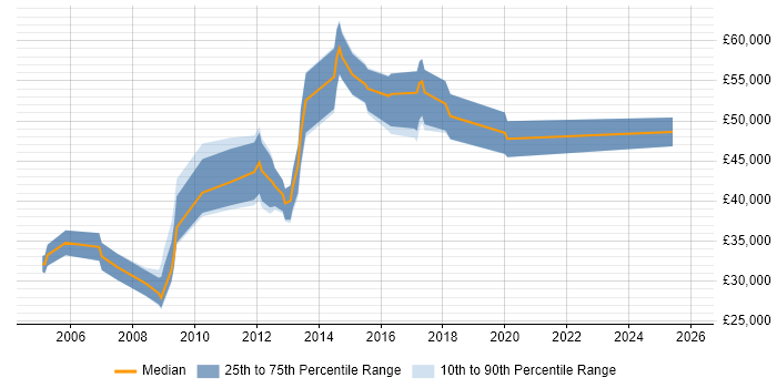 Salary distribution trend for jobs in Havant citing Risk Management