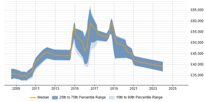 Salary distribution trend for jobs in Havant citing Scrum
