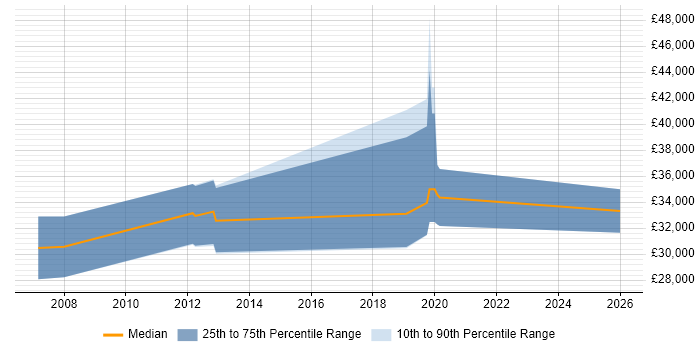 Salary distribution trend for jobs in Havant citing SEO