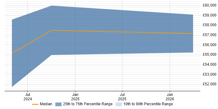 Salary distribution trend for jobs in Havant citing Serverless