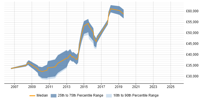 Salary distribution trend for jobs in Havant citing Service Management Salary distribution trend for jobs in Havant citing Service Management