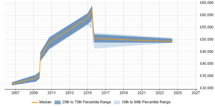 Salary distribution trend for Service Manager job vacancies in Havant