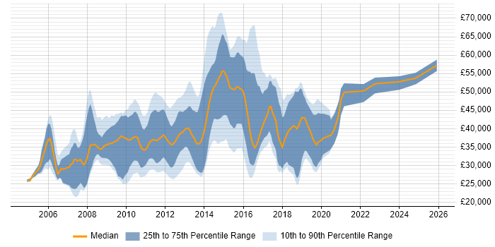 Salary distribution trend for jobs in Havant citing Social Skills