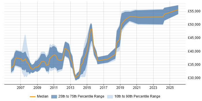 Salary distribution trend for Software Engineer job vacancies in Havant