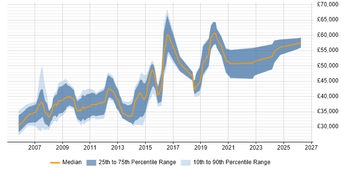 Salary distribution trend for jobs in Havant citing Software Engineering