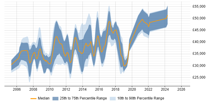 Salary distribution trend for jobs in Havant citing SQL Server