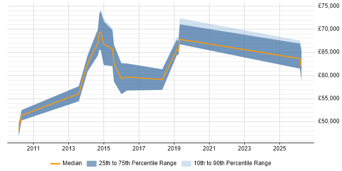 Salary distribution trend for jobs in Havant citing Stakeholder Engagement