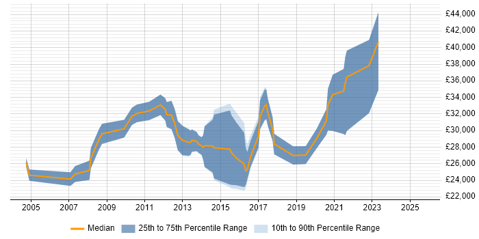 Salary distribution trend for Support Engineer job vacancies in Havant Salary distribution trend for Support Engineer job vacancies in Havant
