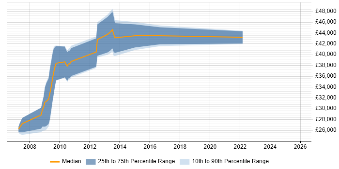 Salary distribution trend for jobs in Havant citing System Testing