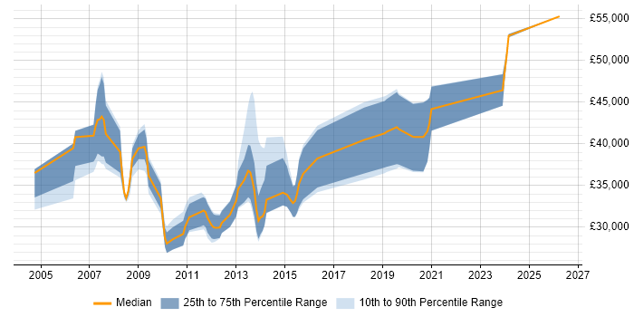 Salary distribution trend for Systems Engineer job vacancies in Havant