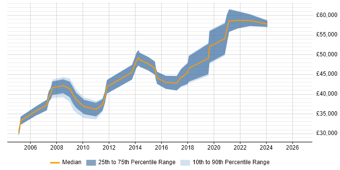 Salary distribution trend for jobs in Havant citing Systems Engineering