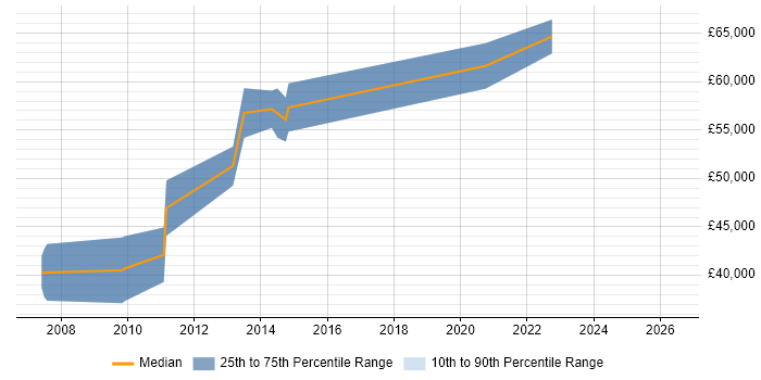 Salary distribution trend for Systems Manager job vacancies in Havant