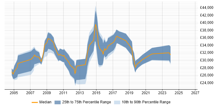 Salary distribution trend for jobs in Havant citing TCP/IP
