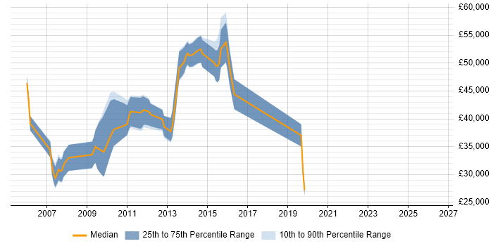 Salary distribution trend for jobs in Havant citing Time Management