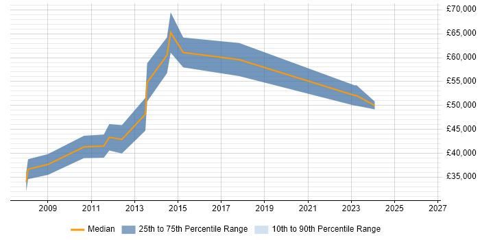 Salary distribution trend for jobs in Havant citing Use Case