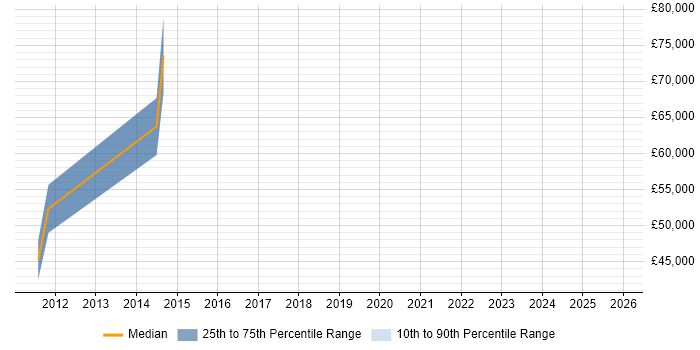 Salary distribution trend for jobs in Havant citing User Stories