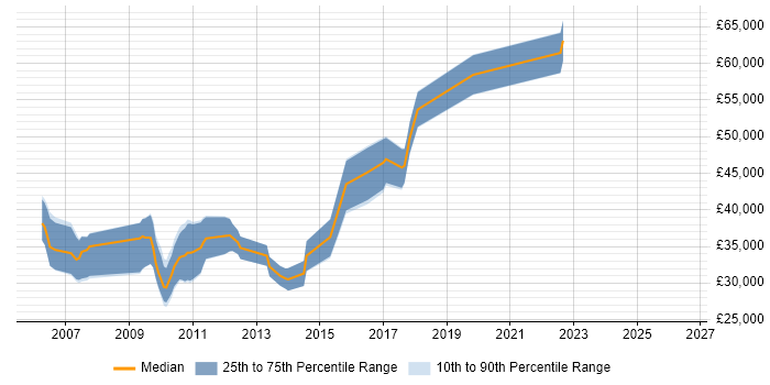 Salary distribution trend for jobs in Havant citing Visual Studio