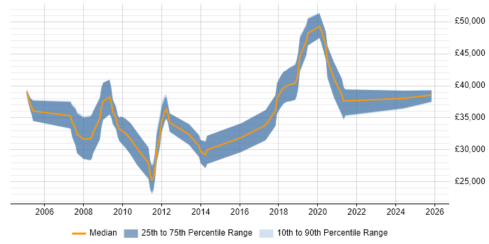 Salary distribution trend for Web Developer job vacancies in Havant