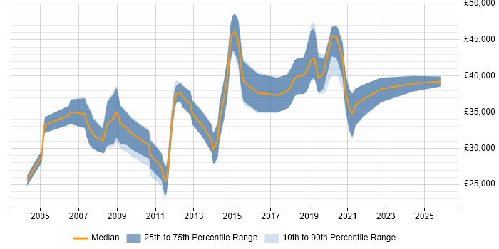 Salary distribution trend for jobs in Havant citing Web Development