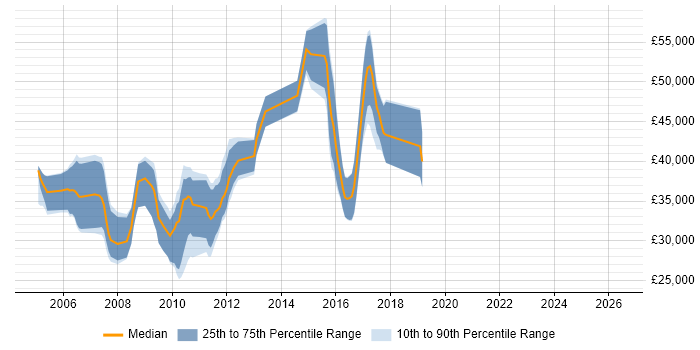 Salary distribution trend for jobs in Havant citing XML